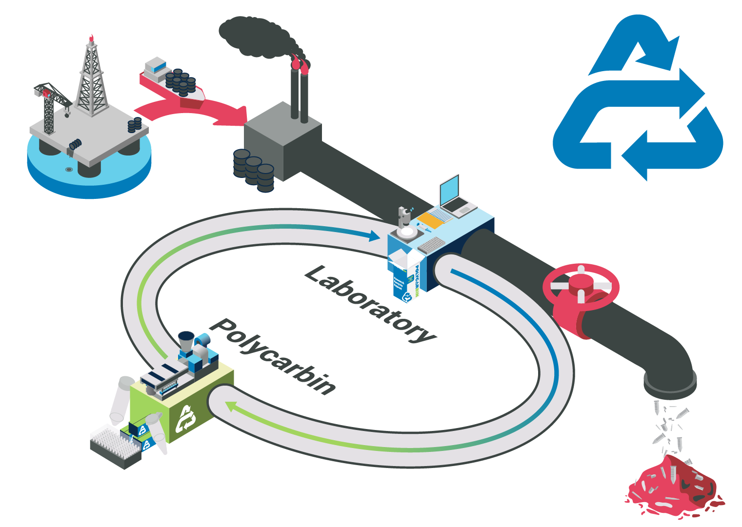 Polycarbin recycling empowers scientists to create true circularity