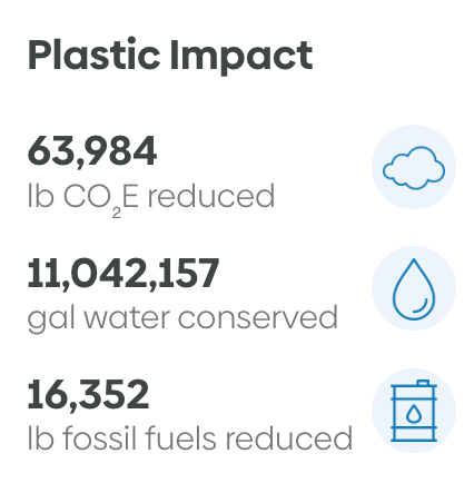 Plastic Impact: CO2e reduced, water conserved, fossil fuels reduced